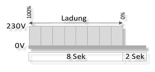 8 Sek 2 Sek 230V 0V 100% 0% Ladung